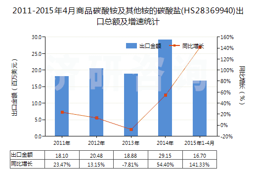 2011-2015年4月商品碳酸銨及其他銨的碳酸鹽(HS28369940)出口總額及增速統(tǒng)計